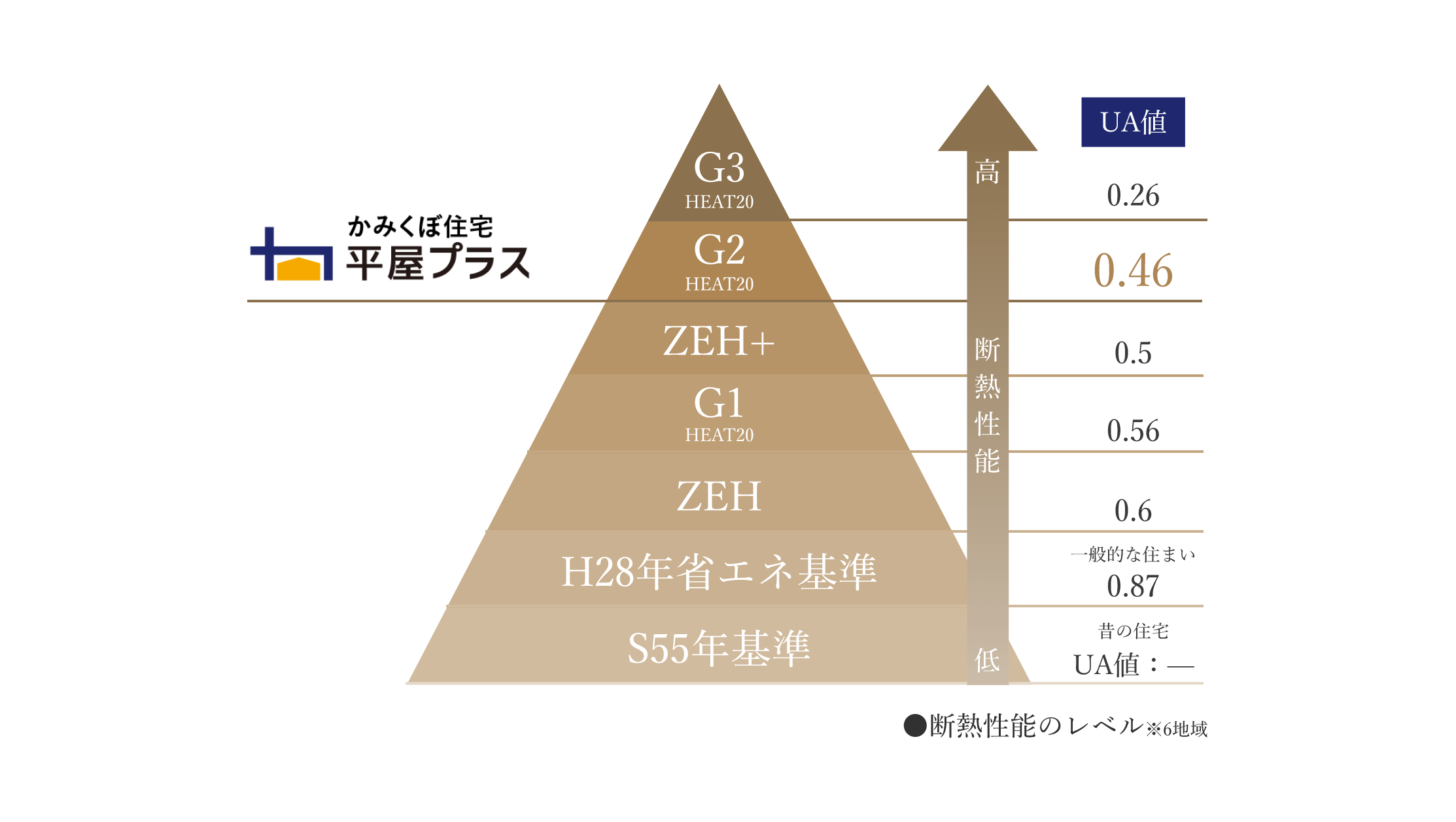断熱性能のレベル
